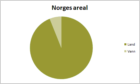 Sektordiagram. Norges areal.